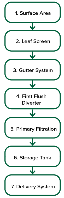 rainwater flowchart.png thumbnail